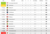 Vorschaubild der Meldung: Tabelle nach dem 16. Spieltag der Kreisliga