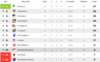 Vorschaubild der Meldung: Tabelle nach dem 16. Spieltag der 2. Kreisklasse