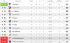 Vorschaubild der Meldung: Tabelle nach dem 19. Spieltag in der 2. Kreisklasse