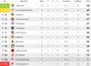 Vorschaubild der Meldung: Tabelle nach dem 19. Spieltag in der Kreisliga