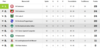 Vorschaubild der Meldung: Tabelle nach dem 14. Spieltag Alte Herren