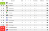 Vorschaubild der Meldung: Tabelle nach dem Nachholspiel des 15. Spieltag in der 2.KK