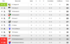 Vorschaubild der Meldung: Tabelle nach dem Nachholspiel der 2. Kreisklasse