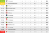 Meldung: Tabelle nach dem Nachholspiel des 15. Spieltags der Kreisliga
