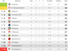 Meldung: Tabelle nach dem 21. Spieltag der Kreisliga