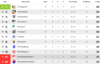 Meldung: Tabelle nach dem 21. Spieltag der 2. Kreisklasse