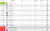 Meldung: Tabelle nach dem 23. Spieltag der 2. Kreisklasse