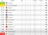 Meldung: Tabelle nach dem 23 Spieltag der Kreisliga