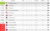 Vorschaubild der Meldung: Tabelle nach dem 20. Spieltag der zweiten Herren