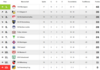 Vorschaubild der Meldung: Tabelle nach dem Nachholspiel des 17. Spieltags der ersten Herren