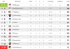 Vorschaubild der Meldung: Tabelle vom 23. Spieltag der ersten Herren