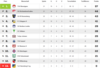 Vorschaubild der Meldung: Tabelle nach dem 25. Spieltag der ersten Herren