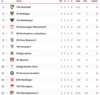 Vorschaubild der Meldung: Tabelle nach dem zweiten Spieltag der ersten Herren