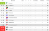 Vorschaubild der Meldung: Tabelle nach dem vierten Spieltag der zweiten Herren
