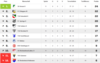 Vorschaubild der Meldung: Tabelle nach dem dreizehnten Spieltag der zweiten Herren