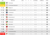 Vorschaubild der Meldung: Tabelle nach dem dreizehnten Spieltag der ersten Herren