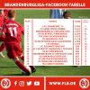 Vorschaubild der Meldung: Brandenburgliga-Social-Media-Tabelle