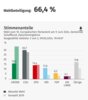Meldung: Wahlergebnis Europawahl 2024 aus Schafflund
